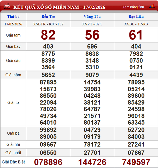 Kết quả xổ số - KQXS h&ocirc;m nay thứ Ba ng&agrave;y 17/2/2026 (M&ugrave;ng 1 Tết) - Ảnh 2.