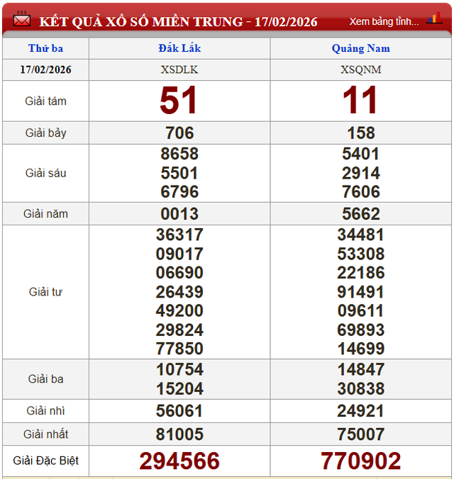 Kết quả xổ số - KQXS h&ocirc;m nay thứ Ba ng&agrave;y 17/2/2026 (M&ugrave;ng 1 Tết) - Ảnh 3.