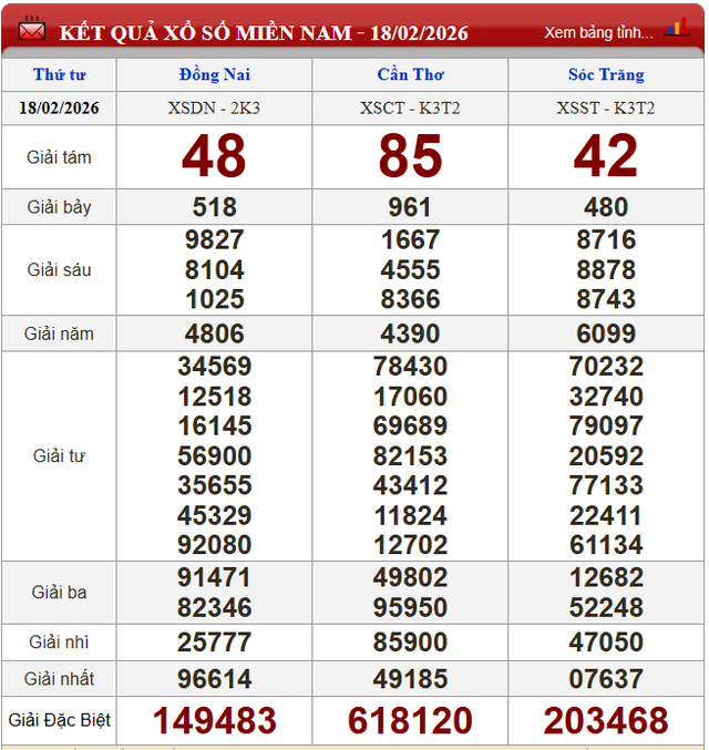 Kết quả xổ số - KQXS h&ocirc;m nay thứ Tư ng&agrave;y 18/2/2026 - Ảnh 2.