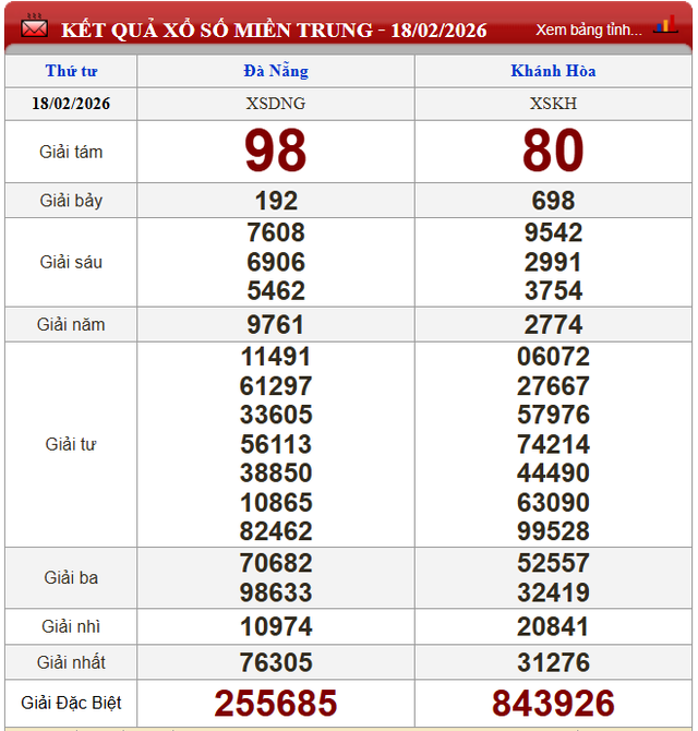 Kết quả xổ số - KQXS h&ocirc;m nay thứ Tư ng&agrave;y 18/2/2026 - Ảnh 3.