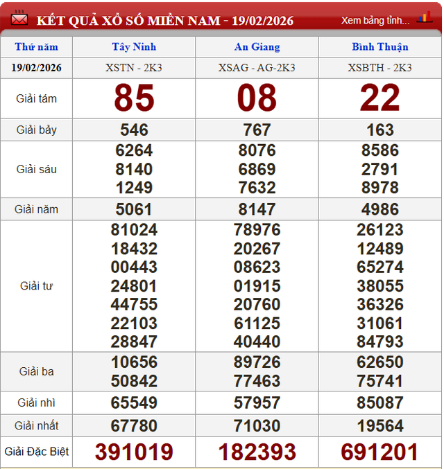 Kết quả xổ số (KQXS) hôm nay thứ Năm ngày 19/2/2026 - Ảnh 2. Kết quả xổ số (KQXS) hôm nay thứ Năm ngày 19/2/2026 - Ảnh 2.