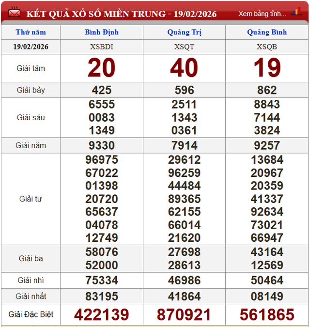 Kết quả xổ số (KQXS) hôm nay thứ Năm ngày 19/2/2026 - Ảnh 3. Kết quả xổ số (KQXS) hôm nay thứ Năm ngày 19/2/2026 - Ảnh 3.
