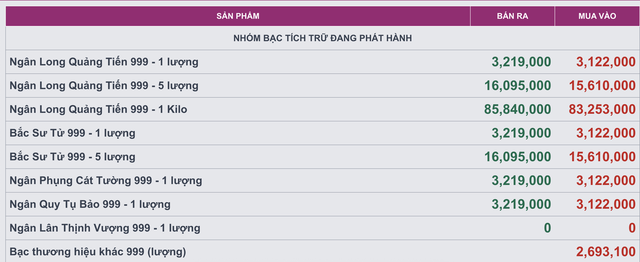 Gi&aacute; bạc h&ocirc;m nay (2/2): Mở phi&ecirc;n tuần mới, thị trường trong nước tiếp đ&agrave; 'rung lắc' mạnh, gi&aacute; giao dịch l&ugrave;i v&ugrave;ng 85 triệu đồng/kg - Ảnh 3.
