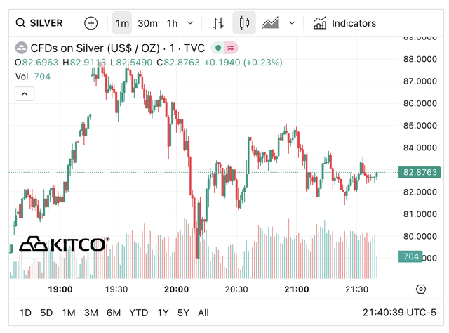Gi&aacute; bạc h&ocirc;m nay (2/2): Mở phi&ecirc;n tuần mới, thị trường trong nước tiếp đ&agrave; 'rung lắc' mạnh, gi&aacute; giao dịch l&ugrave;i v&ugrave;ng 85 triệu đồng/kg - Ảnh 4.