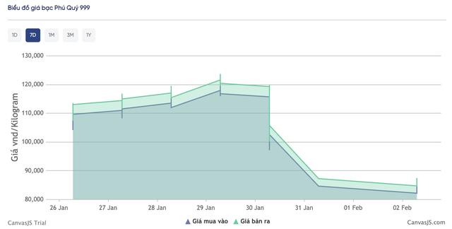 Gi&aacute; bạc h&ocirc;m nay (2/2): Mở phi&ecirc;n tuần mới, thị trường trong nước tiếp đ&agrave; 'rung lắc' mạnh, gi&aacute; giao dịch l&ugrave;i v&ugrave;ng 85 triệu đồng/kg - Ảnh 1.