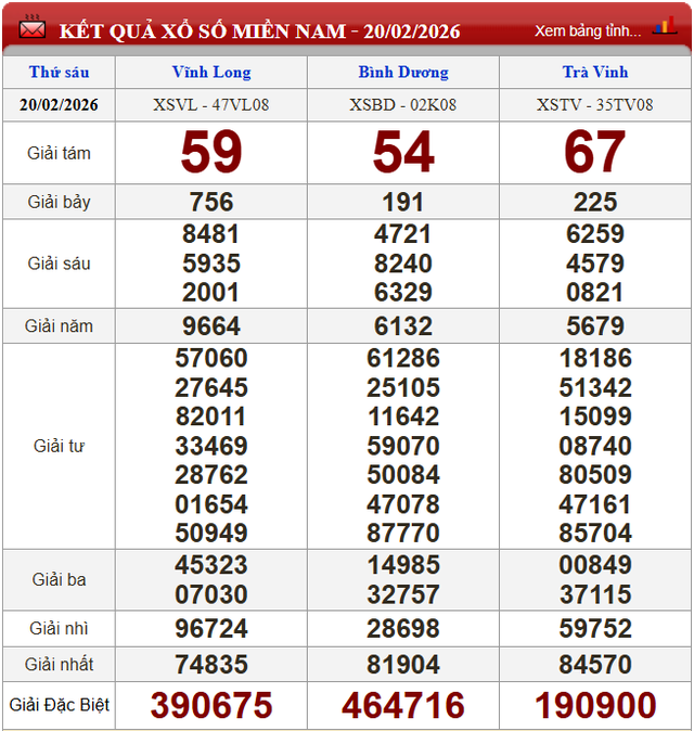 Kết quả xổ số - KQXS h&ocirc;m nay thứ S&aacute;u ng&agrave;y 20/2/2026 - Ảnh 2.