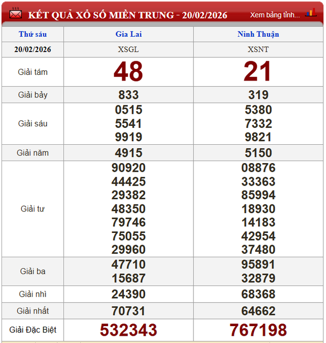 Kết quả xổ số - KQXS h&ocirc;m nay thứ S&aacute;u ng&agrave;y 20/2/2026 - Ảnh 3.