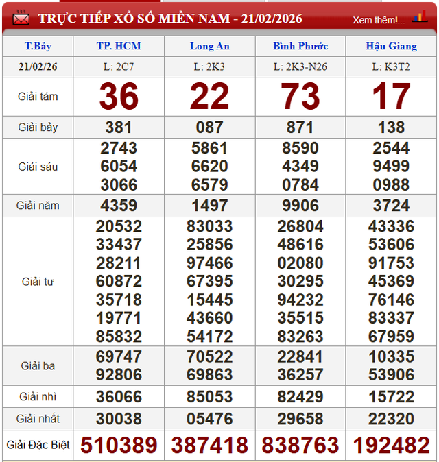 Kết quả xổ số (KQXS) h&ocirc;m nay thứ Bảy ng&agrave;y 21/2/2026 - Ảnh 2.