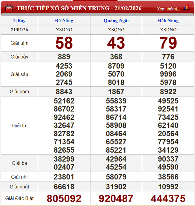 Kết quả xổ số (KQXS) h&ocirc;m nay thứ Bảy ng&agrave;y 21/2/2026 - Ảnh 3.