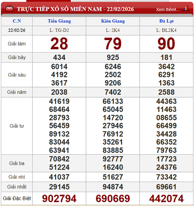 Kết quả xổ số (KQXS) h&ocirc;m nay Chủ nhật ng&agrave;y 22/2/2026 - Ảnh 2.