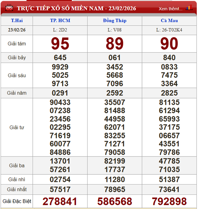 Kết quả xổ số - KQXS h&ocirc;m nay thứ Hai, ng&agrave;y 23/2/2026 - Ảnh 2.