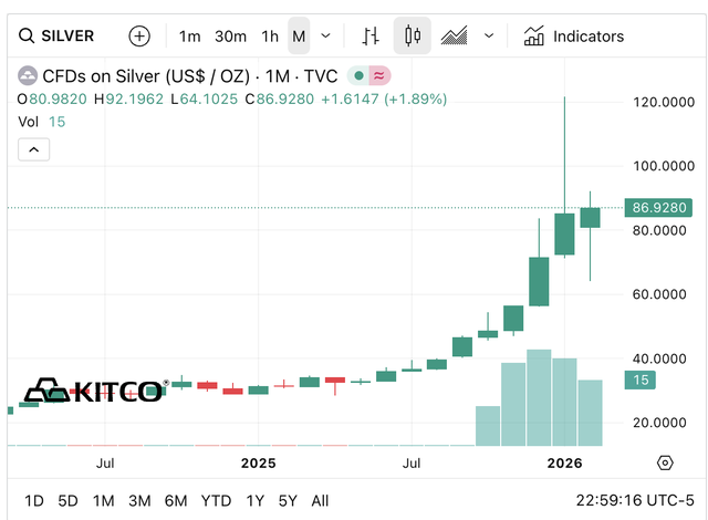 Gi&aacute; bạc h&ocirc;m nay (24/2): Thị trường trong nước biến động mạnh, bi&ecirc;n độ tăng vượt 1,2 triệu đồng/kg - Ảnh 5.