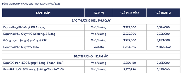 Gi&aacute; bạc h&ocirc;m nay (24/2): Thị trường trong nước biến động mạnh, bi&ecirc;n độ tăng vượt 1,2 triệu đồng/kg - Ảnh 3.