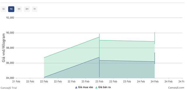 Gi&aacute; bạc h&ocirc;m nay (24/2): Thị trường trong nước biến động mạnh, bi&ecirc;n độ tăng vượt 1,2 triệu đồng/kg - Ảnh 2.