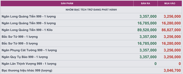Gi&aacute; bạc h&ocirc;m nay (24/2): Thị trường trong nước biến động mạnh, bi&ecirc;n độ tăng vượt 1,2 triệu đồng/kg - Ảnh 4.