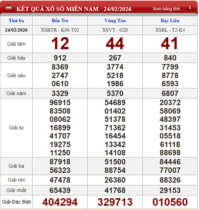 Kết quả xổ số - KQXS hôm nay thứ Ba ngày 24/2/2026 - Ảnh 1. Kết quả xổ số - KQXS hôm nay thứ Ba ngày 24/2/2026 - Ảnh 1.