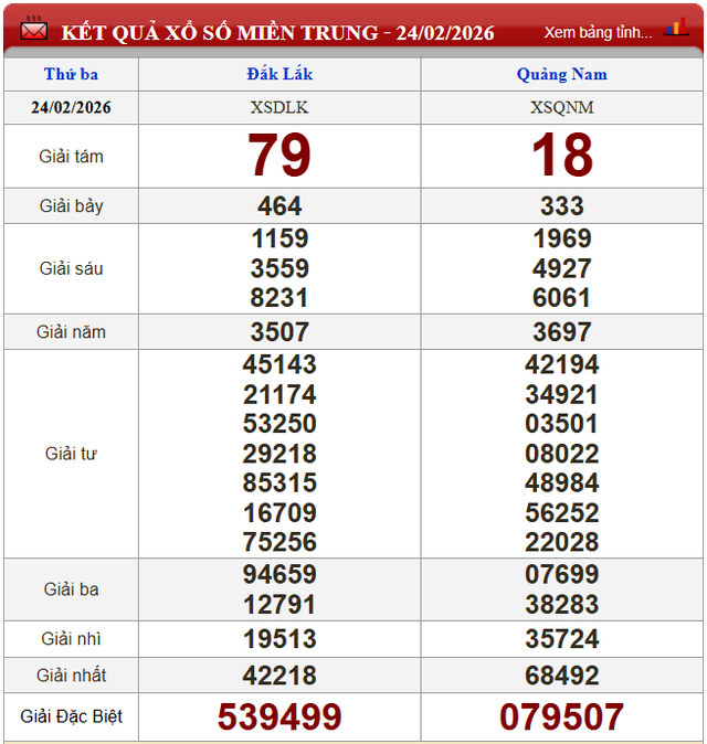 Kết quả xổ số - KQXS hôm nay thứ Ba ngày 24/2/2026 - Ảnh 2. Kết quả xổ số - KQXS hôm nay thứ Ba ngày 24/2/2026 - Ảnh 2.