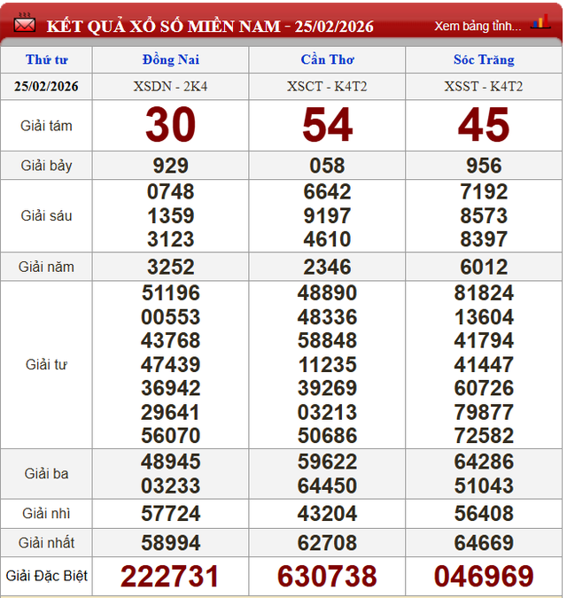 Kết quả xổ số - KQXS h&ocirc;m nay thứ Tư ng&agrave;y 25/2/2026 - Ảnh 2.