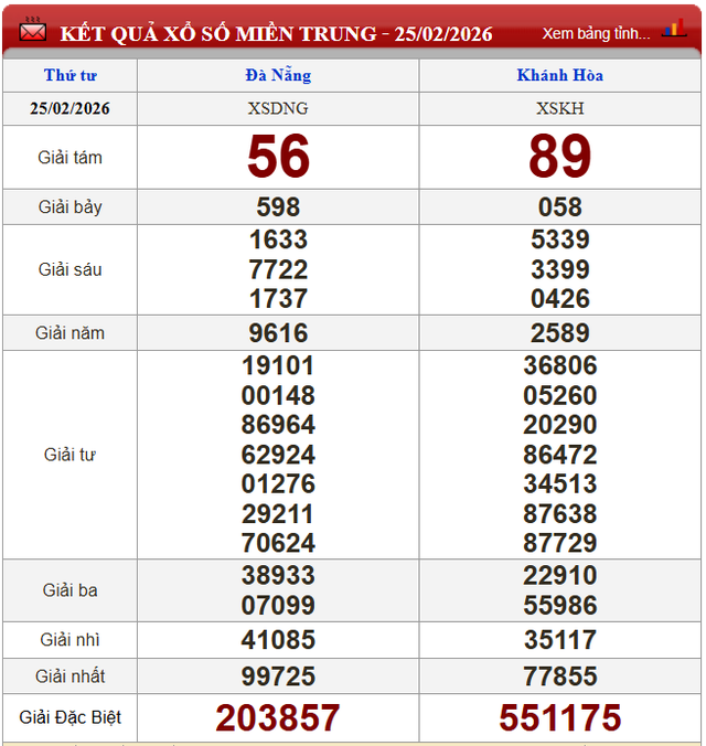 Kết quả xổ số - KQXS hôm nay thứ Tư ngày 25/2/2026 - Ảnh 3. Kết quả xổ số - KQXS hôm nay thứ Tư ngày 25/2/2026 - Ảnh 3.