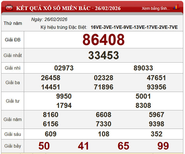 Kết quả xổ số (KQXS) hôm nay thứ Năm ngày 26/2/2026 - Ảnh 4. Kết quả xổ số (KQXS) hôm nay thứ Năm ngày 26/2/2026 - Ảnh 4.