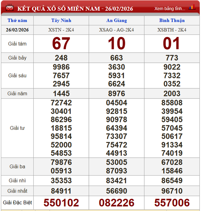 Kết quả xổ số (KQXS) hôm nay thứ Năm ngày 26/2/2026 - Ảnh 2. Kết quả xổ số (KQXS) hôm nay thứ Năm ngày 26/2/2026 - Ảnh 2.