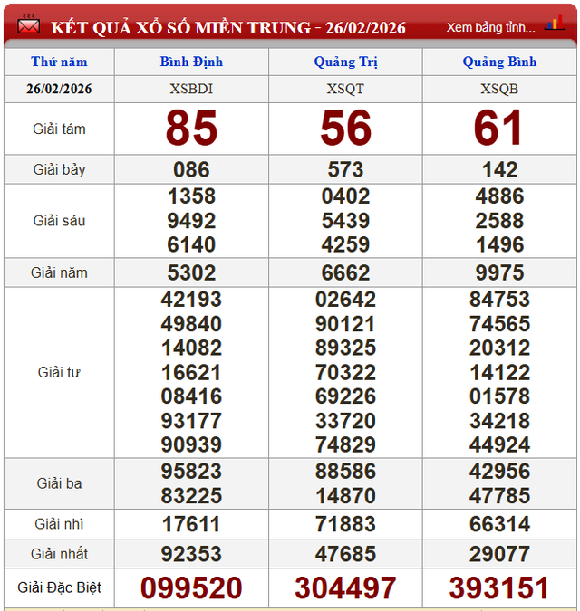 Kết quả xổ số (KQXS) hôm nay thứ Năm ngày 26/2/2026 - Ảnh 3. Kết quả xổ số (KQXS) hôm nay thứ Năm ngày 26/2/2026 - Ảnh 3.