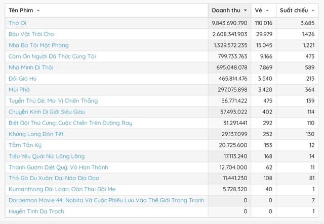 'Mùi phở' đang đuối sức ở các rạp phim Việt, sẽ bứt phá ở thị trường quốc tế? - Ảnh 1. 'Mùi phở' đang đuối sức ở các rạp phim Việt, sẽ bứt phá ở thị trường quốc tế? - Ảnh 1.