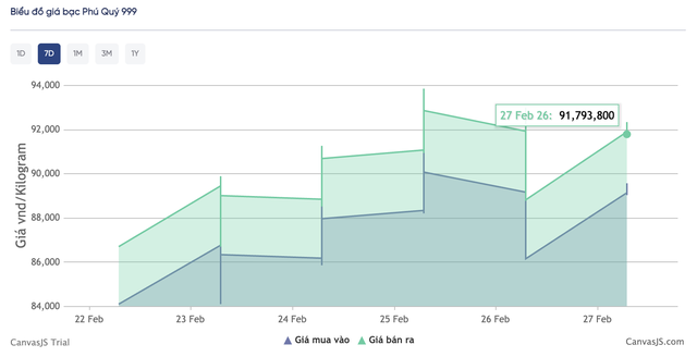 Gi&aacute; bạc h&ocirc;m nay 27 / 2 tăng tốc , c&oacute; nơi chạm ngưỡng 95 triệu đồng / kg - Ảnh 5.