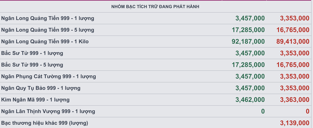 Gi&aacute; bạc h&ocirc;m nay 27 / 2 tăng tốc , c&oacute; nơi chạm ngưỡng 95 triệu đồng / kg - Ảnh 4.