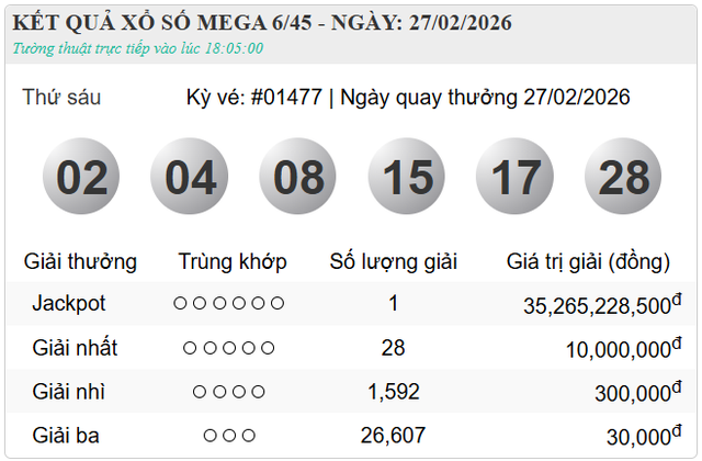 H&ocirc;m nay (27/2/2026) đ&atilde; c&oacute; một người tr&uacute;ng độc Vietlott trị gi&aacute; hơn 35 tỷ đồng - Ảnh 2.