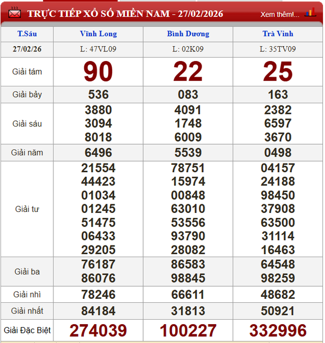 Kết quả xổ số - KQXS h&ocirc;m nay thứ S&aacute;u ng&agrave;y 27/2/2026 - Ảnh 2.