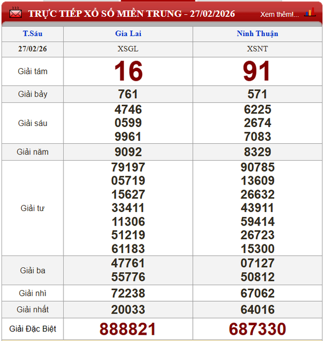 Kết quả xổ số - KQXS h&ocirc;m nay thứ S&aacute;u ng&agrave;y 27/2/2026 - Ảnh 3.