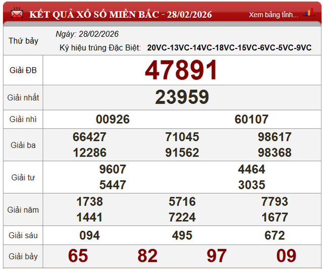 Kết quả xổ số (KQXS) hôm nay thứ Bảy ngày 28/2/2026 - Ảnh 4. Kết quả xổ số (KQXS) hôm nay thứ Bảy ngày 28/2/2026 - Ảnh 4.