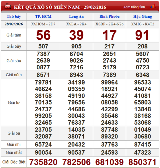 Kết quả xổ số (KQXS) hôm nay thứ Bảy ngày 28/2/2026 - Ảnh 2. Kết quả xổ số (KQXS) hôm nay thứ Bảy ngày 28/2/2026 - Ảnh 2.