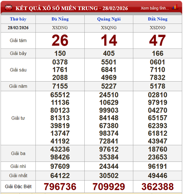 Kết quả xổ số (KQXS) hôm nay thứ Bảy ngày 28/2/2026 - Ảnh 3. Kết quả xổ số (KQXS) hôm nay thứ Bảy ngày 28/2/2026 - Ảnh 3.