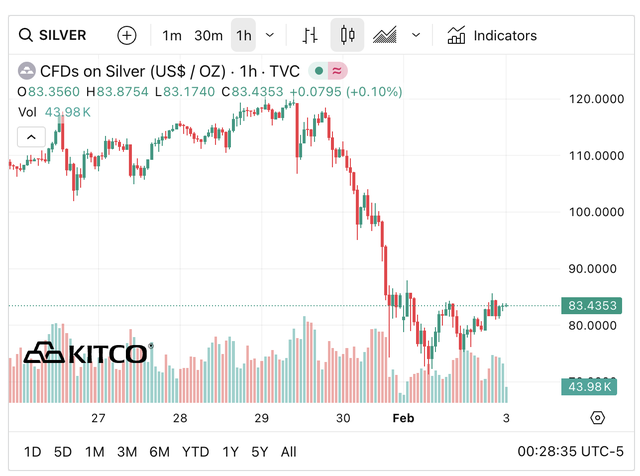Gi&aacute; bạc h&ocirc;m nay (3/2): Thị trường trong nước tiếp tục rung lắc, gi&aacute; giao dịch l&ugrave;i về 85 triệu đồng/kg - Ảnh 4.