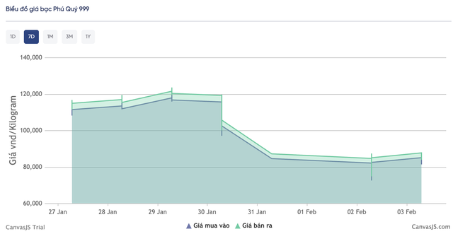 Gi&aacute; bạc h&ocirc;m nay (3/2): Thị trường trong nước tiếp tục rung lắc, gi&aacute; giao dịch l&ugrave;i về 85 triệu đồng/kg - Ảnh 1.