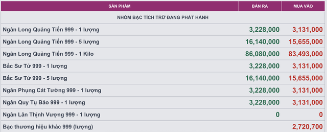 Gi&aacute; bạc h&ocirc;m nay (3/2): Thị trường trong nước tiếp tục rung lắc, gi&aacute; giao dịch l&ugrave;i về 85 triệu đồng/kg - Ảnh 3.