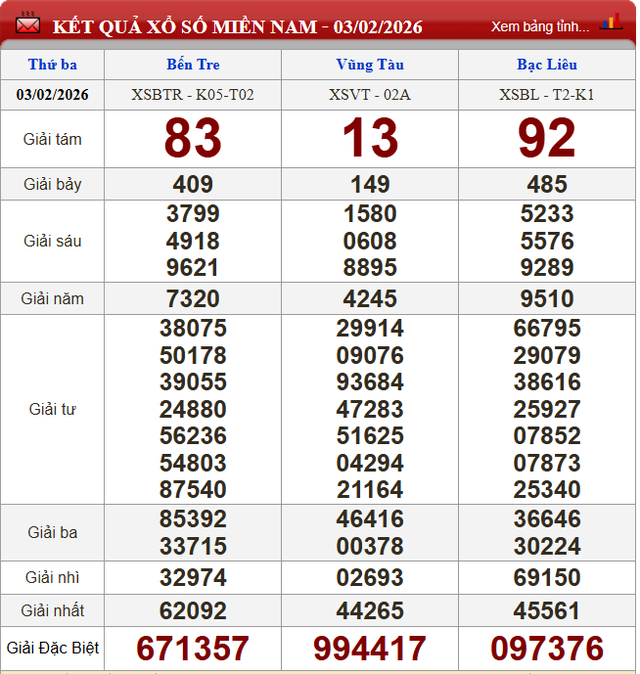 Kết quả xổ số - KQXS h&ocirc;m nay thứ Ba ng&agrave;y 3/2/2026 - Ảnh 2.