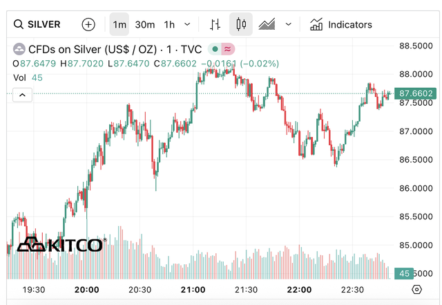 Gi&aacute; bạc h&ocirc;m nay (4/3): Thị trường trong nước vươn l&ecirc;n v&ugrave;ng 90 triệu đồng/kg, tiếp tục rung lắc mạnh - Ảnh 4.