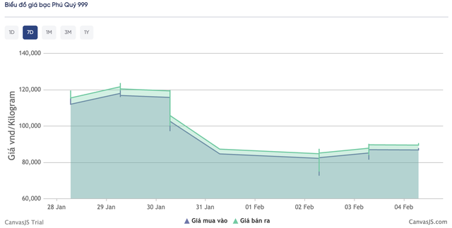 Gi&aacute; bạc h&ocirc;m nay (4/3): Thị trường trong nước vươn l&ecirc;n v&ugrave;ng 90 triệu đồng/kg, tiếp tục rung lắc mạnh - Ảnh 1.