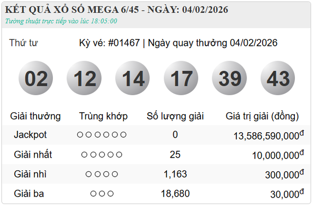 Kết quả xổ số (KQXS) h&ocirc;m nay thứ Tư ng&agrave;y 4/2/2026 - Ảnh 5.