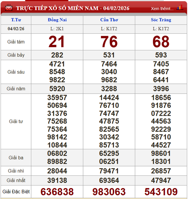 Kết quả xổ số (KQXS) h&ocirc;m nay thứ Năm ng&agrave;y 4/2/2026 - Ảnh 2.