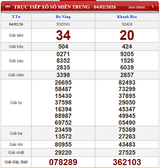 Kết quả xổ số (KQXS) h&ocirc;m nay thứ Năm ng&agrave;y 4/2/2026 - Ảnh 3.