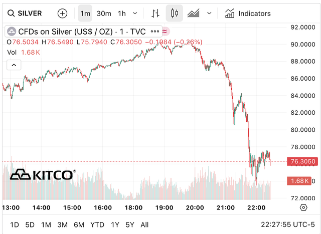 Gi&aacute; bạc h&ocirc;m nay (5/2): Thị trường trong nước rung lắc mạnh, Ph&uacute; Qu&yacute;, Ancarat c&ugrave;ng giảm đến 10 triệu đồng/kg chỉ trong v&agrave;i giờ mở phi&ecirc;n - Ảnh 2.