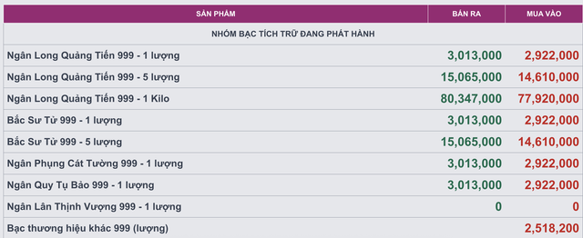 Gi&aacute; bạc h&ocirc;m nay (5/2): Thị trường trong nước rung lắc mạnh, Ph&uacute; Qu&yacute;, Ancarat c&ugrave;ng giảm đến 10 triệu đồng/kg chỉ trong v&agrave;i giờ mở phi&ecirc;n - Ảnh 4.