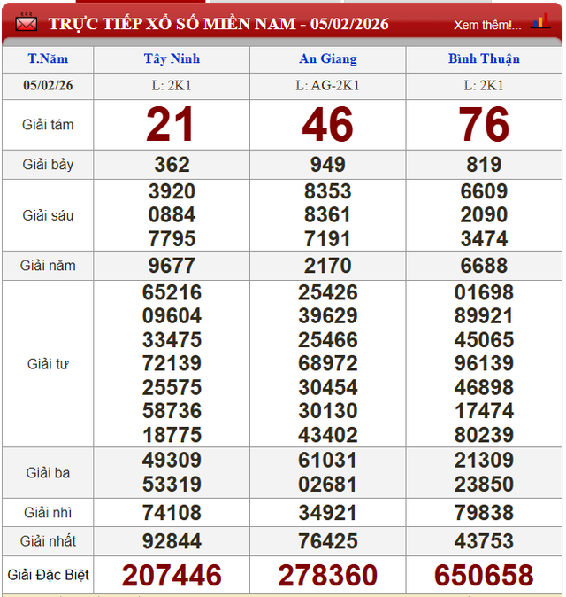 Kết quả xổ số (KQXS) h&ocirc;m nay thứ Năm ng&agrave;y 5/2/2026 - Ảnh 2.