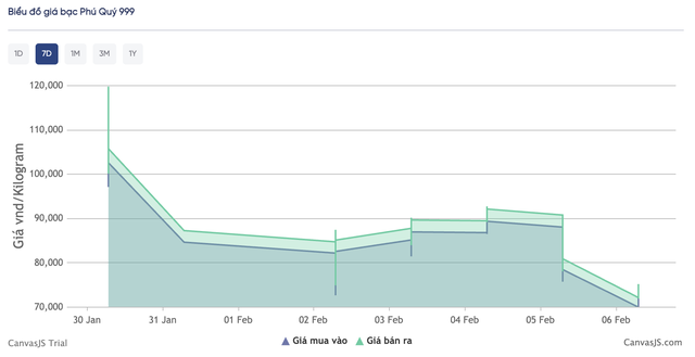 Gi&aacute; bạc h&ocirc;m nay (6/2): Rơi về v&ugrave;ng 72 triệu đồng/kg, thị trường trong nước bất ngờ hồi phục mạnh - Ảnh 1.
