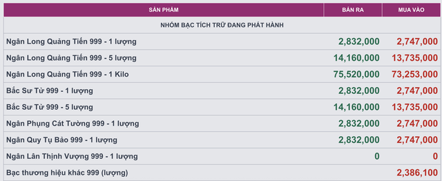 Gi&aacute; bạc h&ocirc;m nay (6/2): Rơi về v&ugrave;ng 72 triệu đồng/kg, thị trường trong nước bất ngờ hồi phục mạnh - Ảnh 3.