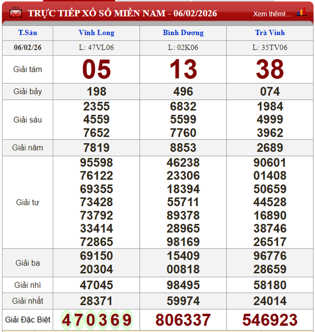 Kết quả xổ số - KQXS h&ocirc;m nay thứ S&aacute;u ng&agrave;y 6/2/2026 - Ảnh 2.